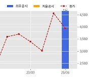 아이크래프트 수주공시 - Nvidia A100(80G) DGX SuperPOD 2Set 공급 계약 219.1억원 (매출액대비  19.41 %)