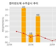 한미반도체 수주공시 - - 반도체 제조용 장비 수주 12.2억원 (매출액대비  0.37 %)