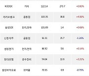 12일, 거래소 기관 순매수상위에 전기,전자 업종 3종목