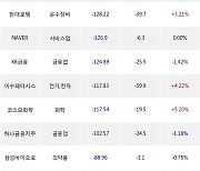 12일, 거래소 외국인 순매도상위에 전기,전자 업종 4종목