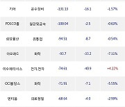 12일, 거래소 기관 순매도상위에 화학 업종 4종목