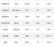 12일, 코스닥 외국인 순매수상위에 일반전기전자 업종 4종목