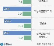 시골보다 금연·절주 열심인 서울 사람들, 스트레스는  피하지 못했다