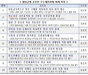 아동급식카드로 식품은 되고 봉투는 안 된다?…‘황당규제’ 10건 선정