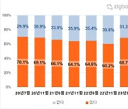 “10명 중 7명 1년내 집 살 계획”... 2년 만에 최고치