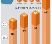 스트레스·회식 찌든 한국인 … 당뇨 위험군 2천만명