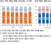 “1년 안에 집 살 계획 있다” 10명 중 7명...2년 만에 주택 매입 의사 최고치