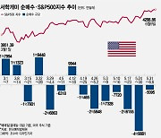 테슬라 1억불 순매도했지만…공격적 매수 조짐 나타났다[서학픽]