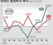 [그래픽] 외국인, 5월 국내 주식 3.2조 순매수