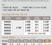 [그래픽] 청년도약계좌 15일 출격…첫 5일 간은 5부제 신청접수