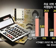 경기 위축 ‘직격탄’ 맞은 지방···가계대출 연체율 급증