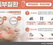 걷기 좋은 날씨, 외출 방해하는 족부질환