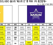 롯데, '드림 베스트12' 10개 부문 1위... 이정후 최다 득표 [올스타 팬 투표 1차 집계]