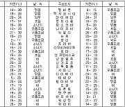 세계의 날씨(6월12일)