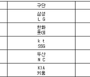 [프로야구] 13일 선발투수