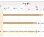 강스템바이오텍, 올해 주요 임상 2건 마무리…내후년 기술료 100억원 기대