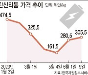 한달새 2배 오른 리튬..롤러코스터 가격에 배터리社 내재화 속도