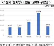 1분기 신규 벤처 투자 전년比 60%↓…"CVC 규제 완화 필요"