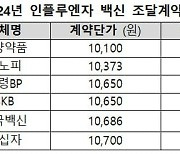 SK바이오사이언스 등 6개 업체, 2023~2024절기 인플루엔자 백신 공급