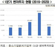 "벤처·스타트업 투자 60.3% 급감...CVC 규제 개선해야" 한 목소리