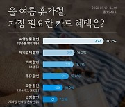 "여름 휴가철, '여행 할인·해외결제' 혜택 카드 필요해"