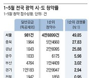 서울 청약 경쟁률 50대1, 작년 5배 수준...하반기도 ‘훈풍’ 전망