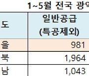 5월까지 서울 청약경쟁률 49.85대 1… 전국 14개 시·도 중 1위