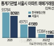 부동산원은 9만건, 서울시는 8만건...황당한 아파트 거래량