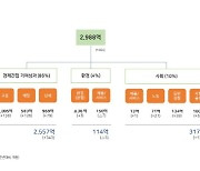 SK가스, 사회적 가치 창출 2988억원…"역대 최고치"