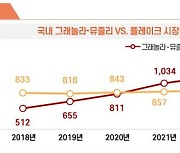 시리얼시장 강자가 바뀌었다..콘플레이크 대신 그래놀라, 뮤즐리