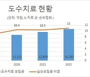 '매년 1조여원 지급' 도수치료 고삐 죈 보험사들