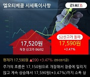 '엘오티베큠' 52주 신고가 경신, 기관 4일 연속 순매수(2.9만주)