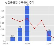 삼성중공업 수주공시 - LNG선 2척 6,592억원 (매출액대비  11.1 %)
