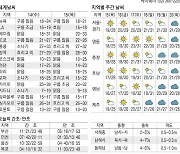 [표] 오늘의 날씨