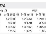 [표] 외국환율고시표