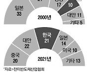 삼성과 마주앉은 민주당 "오너경영이 반도체 키워"