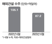 올 해외수주 87억달러 목표치의 4분의 1 그쳐