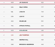 고진영 4주 연속 세계랭킹 1위…김효주 7위로 상승, 박민지 3계단 점프 '26위'