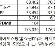 IPTV 지난해 영업익 2조5091억원…지상파, 케이블 제치고 '나홀로 성장'