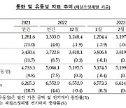 한은 기준금리 인상 시기 오히려 통화량 316조 원 증가했다