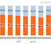 10명 중 7명 “향후 1년 내 주택 구매 의향 있다”