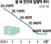 [시그널] 한전채 또 4000억 발행···금리는 4%로 조달부담 '쑥'