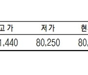 KRX금 가격, 1.43% 떨어진 1g당 8만270원(6월 13일)