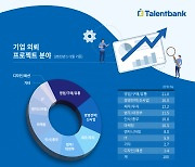 탤런트뱅크 “기업 매칭 트렌드 해외진출·정부사업 인기”