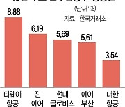 현대글로비스도 6% '점프'···항공·운송주 날개 편다