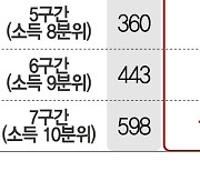 건보 본인부담상한액 껑충···고소득층 최대 70% 오른다