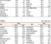 [데이터로 보는 증시] SK하이닉스·삼성전자, 기관·외국인 코스피 순매수 1위(6월 13일-최종치)