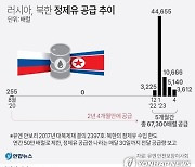 [그래픽] 러시아, 북한 정제유 공급량 추이