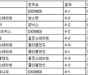 [표] 최근 10년간 NBA 챔피언결정전 우승팀