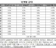 청년도약계좌, 최고 연 6.0%…기본금리 4.5%로 키 맞췄다